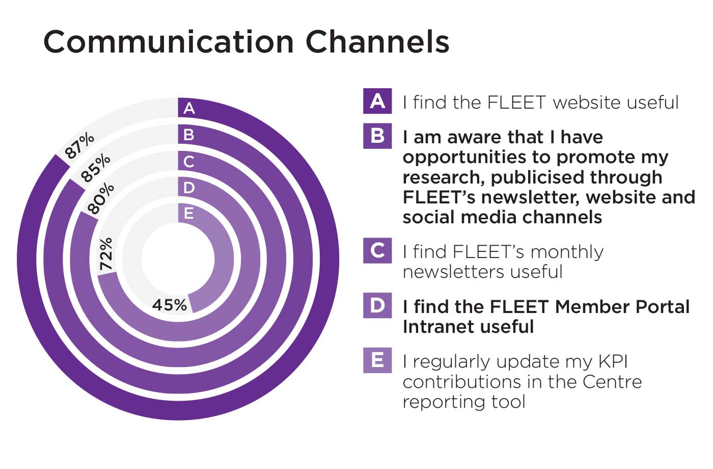 Communication Channels